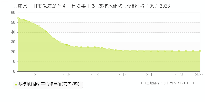 兵庫県三田市武庫が丘４丁目３番１５ 基準地価格 地価推移[1997-2023]