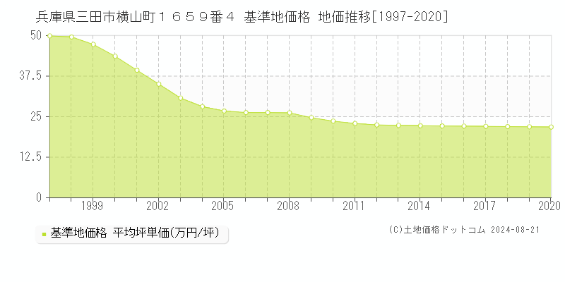 兵庫県三田市横山町１６５９番４ 基準地価格 地価推移[1997-2020]