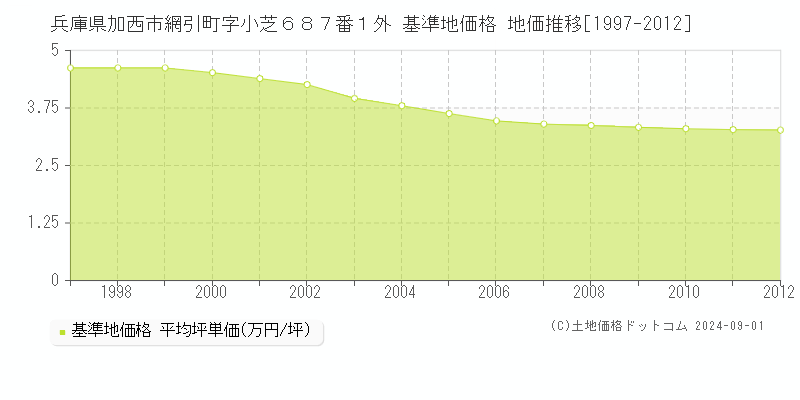 兵庫県加西市網引町字小芝６８７番１外 基準地価格 地価推移[1997-2012]