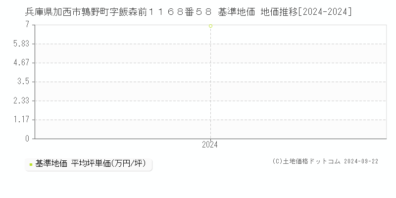 兵庫県加西市鶉野町字飯森前１１６８番５８ 基準地価 地価推移[2024-2024]