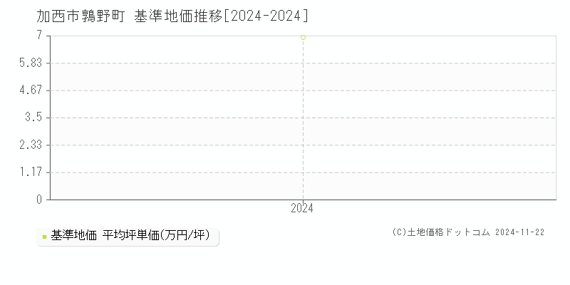 鶉野町(加西市)の基準地価推移グラフ(坪単価)