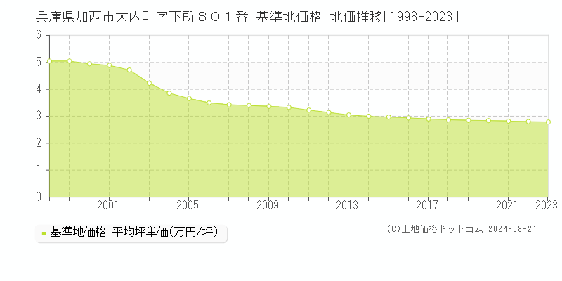 兵庫県加西市大内町字下所８０１番 基準地価格 地価推移[1998-2023]