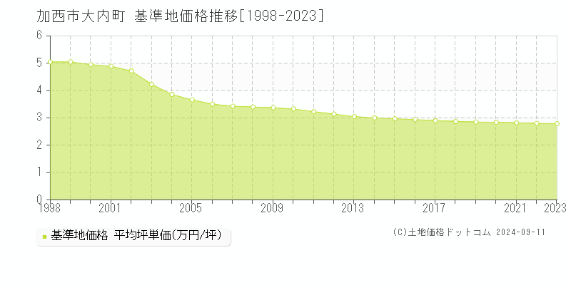 大内町(加西市)の基準地価格推移グラフ(坪単価)[1998-2023年]