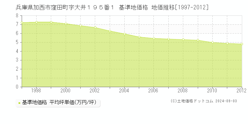 兵庫県加西市窪田町字大井１９５番１ 基準地価 地価推移[1997-2012]