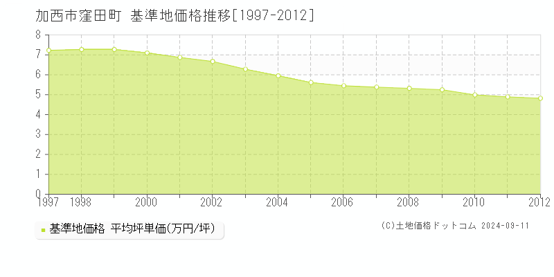 窪田町(加西市)の基準地価格推移グラフ(坪単価)[1997-2012年]