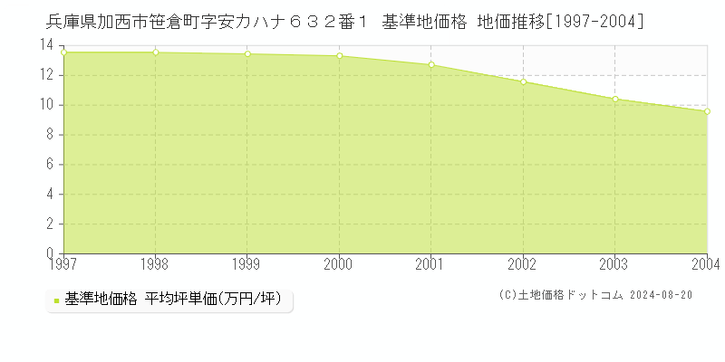 兵庫県加西市笹倉町字安カハナ６３２番１ 基準地価格 地価推移[1997-2004]