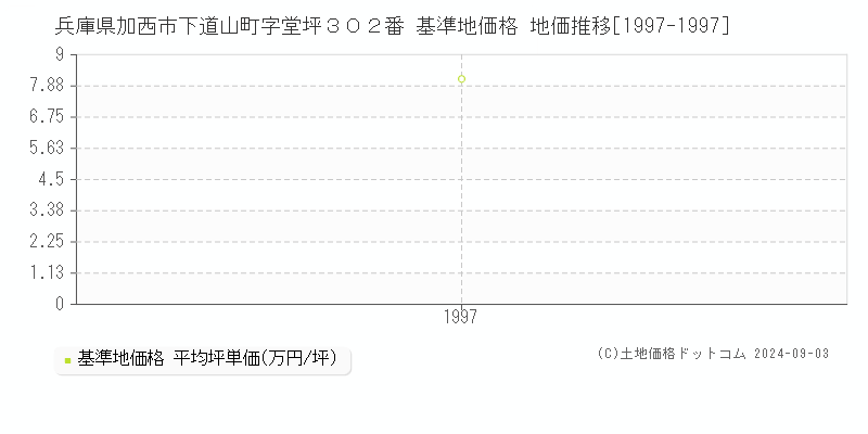 兵庫県加西市下道山町字堂坪３０２番 基準地価 地価推移[1997-1997]