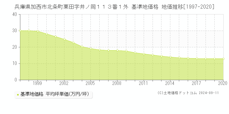 兵庫県加西市北条町栗田字井ノ岡１１３番１外 基準地価 地価推移[1997-2020]