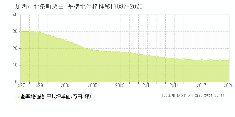 北条町栗田(加西市)の基準地価格推移グラフ(坪単価)[1997-2020年]