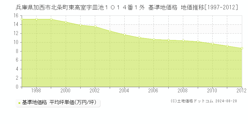 兵庫県加西市北条町東高室字皿池１０１４番１外 基準地価格 地価推移[1997-2012]