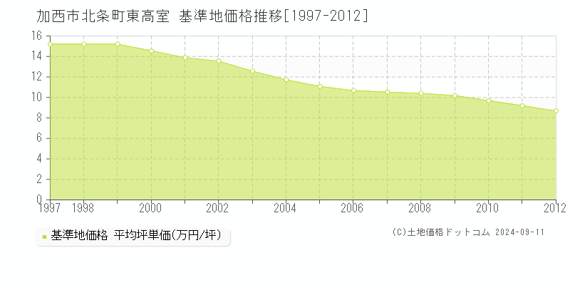 北条町東高室(加西市)の基準地価推移グラフ(坪単価)[1997-2012年]