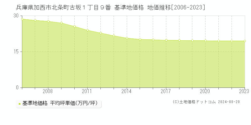 兵庫県加西市北条町古坂１丁目９番 基準地価 地価推移[2006-2024]