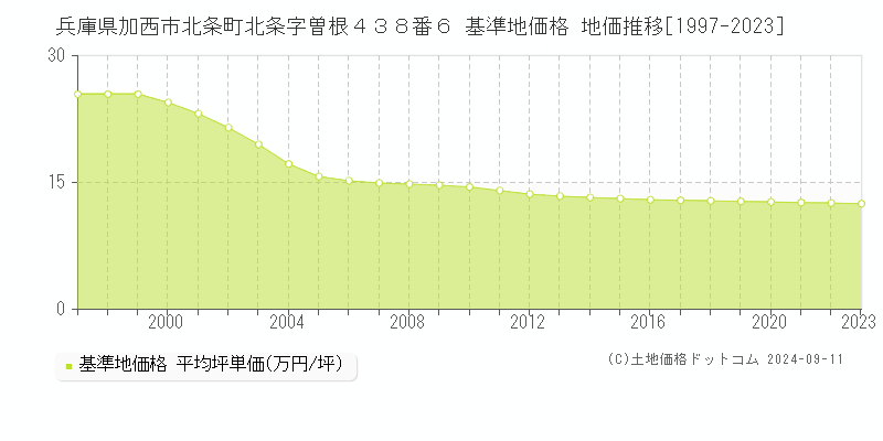 兵庫県加西市北条町北条字曽根４３８番６ 基準地価格 地価推移[1997-2023]