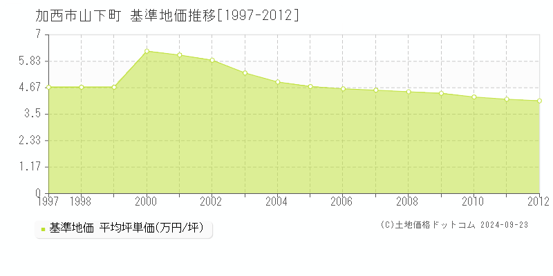 山下町(加西市)の基準地価推移グラフ(坪単価)[1997-2012年]