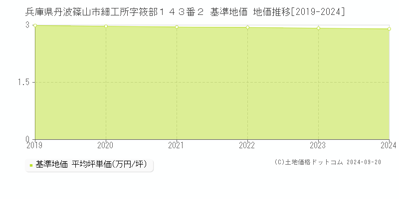 兵庫県丹波篠山市細工所字筱部１４３番２ 基準地価 地価推移[2019-2024]