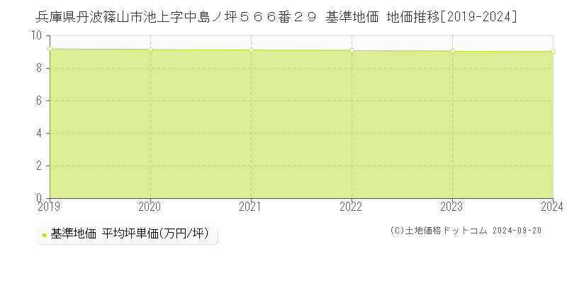 兵庫県丹波篠山市池上字中島ノ坪５６６番２９ 基準地価 地価推移[2019-2024]