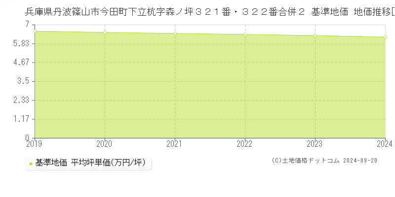 兵庫県丹波篠山市今田町下立杭字森ノ坪３２１番・３２２番合併２ 基準地価 地価推移[2019-2024]