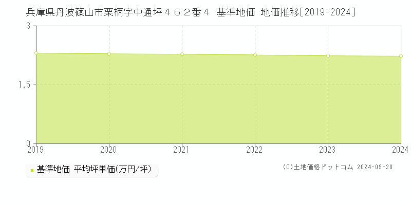 兵庫県丹波篠山市栗柄字中通坪４６２番４ 基準地価 地価推移[2019-2024]