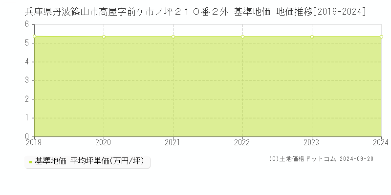 兵庫県丹波篠山市高屋字前ケ市ノ坪２１０番２外 基準地価 地価推移[2019-2024]