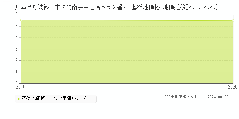 兵庫県丹波篠山市味間南字東石橋５５９番３ 基準地価格 地価推移[2019-2020]