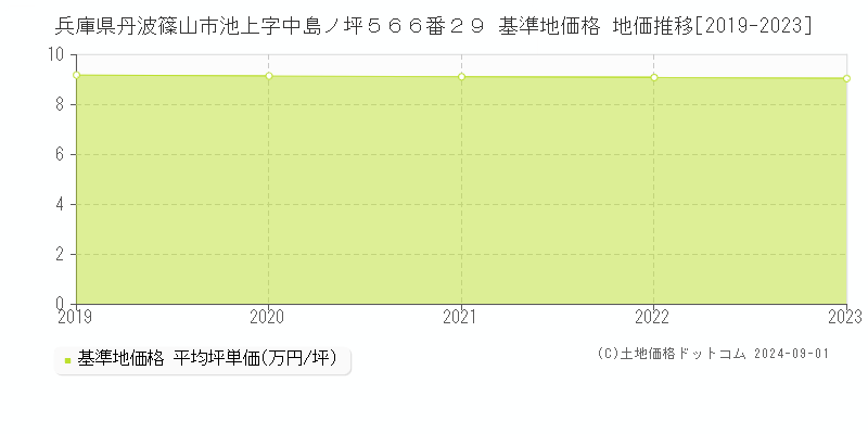 兵庫県丹波篠山市池上字中島ノ坪５６６番２９ 基準地価 地価推移[2019-2024]