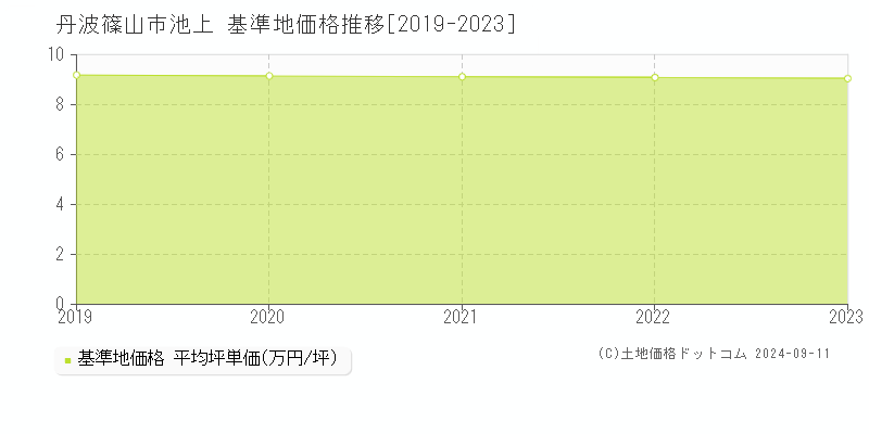 池上(丹波篠山市)の基準地価格推移グラフ(坪単価)[2019-2023年]