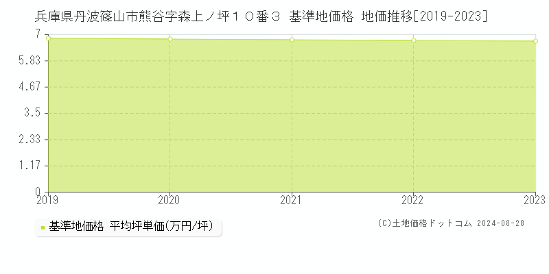 兵庫県丹波篠山市熊谷字森上ノ坪１０番３ 基準地価格 地価推移[2019-2023]