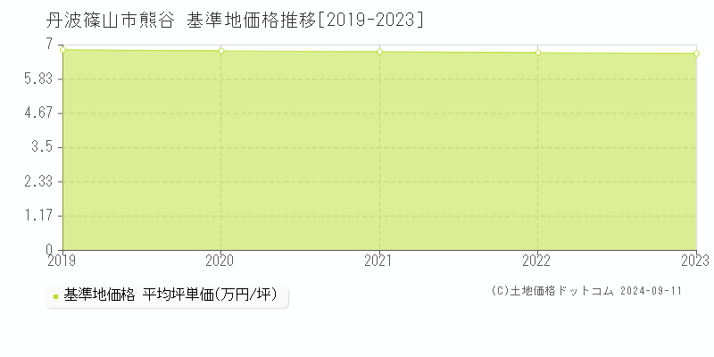 熊谷(丹波篠山市)の基準地価推移グラフ(坪単価)[2019-2024年]