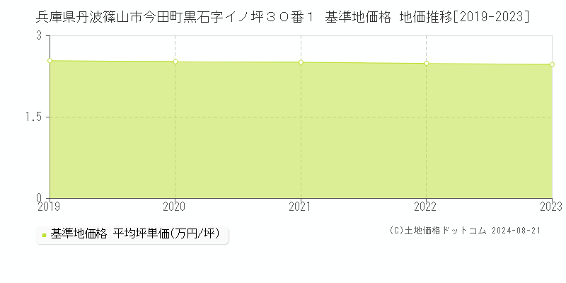 兵庫県丹波篠山市今田町黒石字イノ坪３０番１ 基準地価格 地価推移[2019-2023]