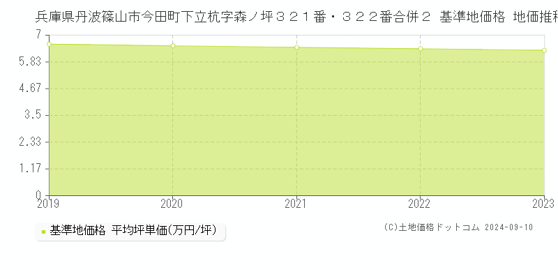 兵庫県丹波篠山市今田町下立杭字森ノ坪３２１番・３２２番合併２ 基準地価格 地価推移[2019-2023]