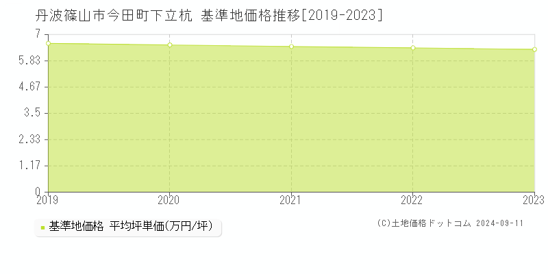 今田町下立杭(丹波篠山市)の基準地価格推移グラフ(坪単価)[2019-2023年]