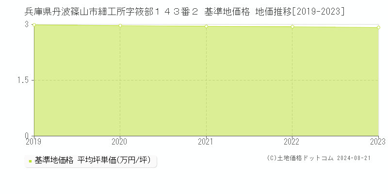 兵庫県丹波篠山市細工所字筱部１４３番２ 基準地価格 地価推移[2019-2023]