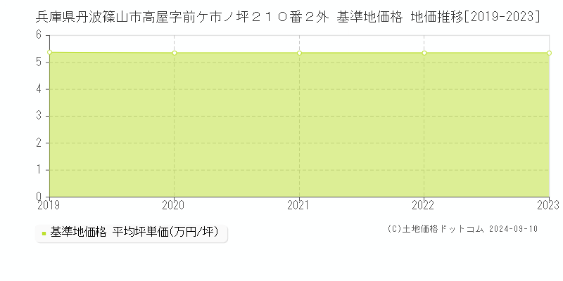 兵庫県丹波篠山市高屋字前ケ市ノ坪２１０番２外 基準地価 地価推移[2019-2024]