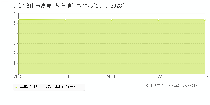 高屋(丹波篠山市)の基準地価推移グラフ(坪単価)[2019-2024年]