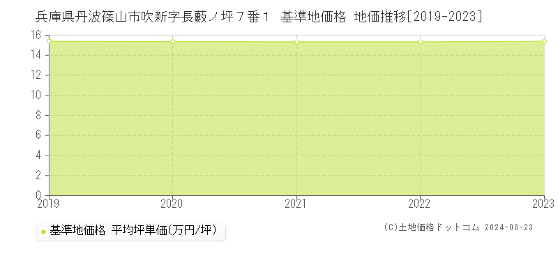 兵庫県丹波篠山市吹新字長藪ノ坪７番１ 基準地価格 地価推移[2019-2023]