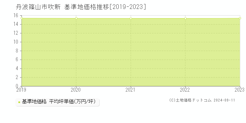 吹新(丹波篠山市)の基準地価格推移グラフ(坪単価)[2019-2023年]