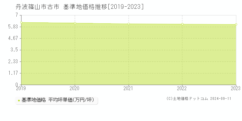 古市(丹波篠山市)の基準地価格推移グラフ(坪単価)[2019-2023年]