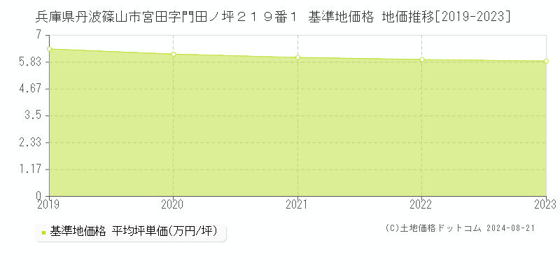 兵庫県丹波篠山市宮田字門田ノ坪２１９番１ 基準地価 地価推移[2019-2024]