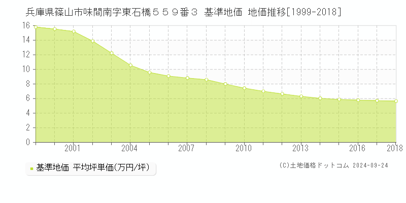 兵庫県篠山市味間南字東石橋５５９番３ 基準地価 地価推移[1999-2018]