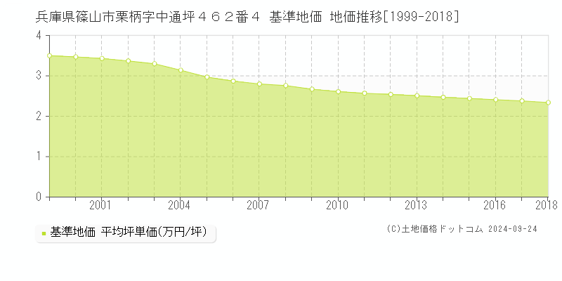 兵庫県篠山市栗柄字中通坪４６２番４ 基準地価 地価推移[1999-2018]