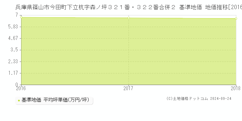 兵庫県篠山市今田町下立杭字森ノ坪３２１番・３２２番合併２ 基準地価 地価推移[2016-2018]