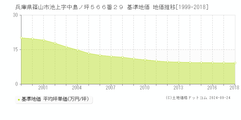 兵庫県篠山市池上字中島ノ坪５６６番２９ 基準地価 地価推移[1999-2018]