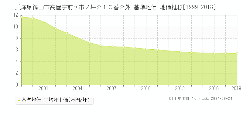 兵庫県篠山市高屋字前ケ市ノ坪２１０番２外 基準地価 地価推移[1999-2018]