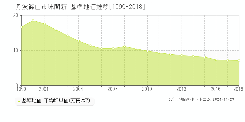 味間新(丹波篠山市)の基準地価推移グラフ(坪単価)[1999-2018年]