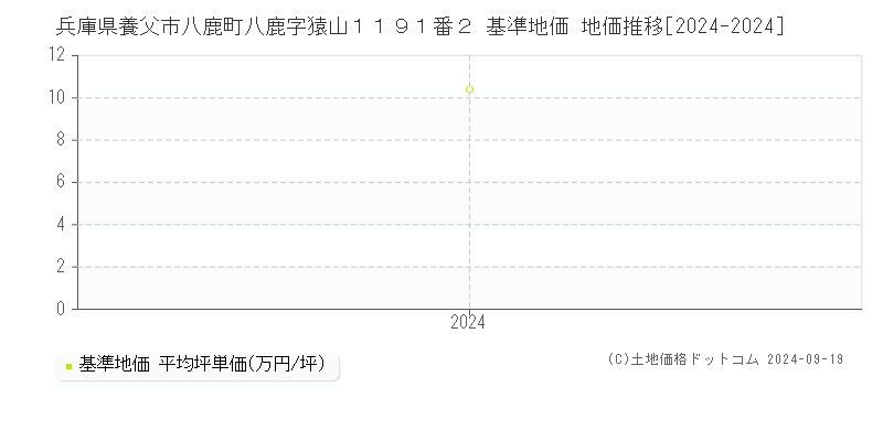 兵庫県養父市八鹿町八鹿字猿山１１９１番２ 基準地価 地価推移[2024-2024]