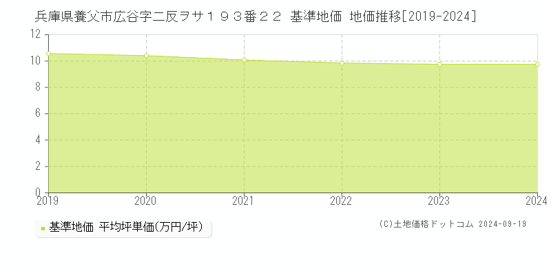 兵庫県養父市広谷字二反ヲサ１９３番２２ 基準地価 地価推移[2019-2024]