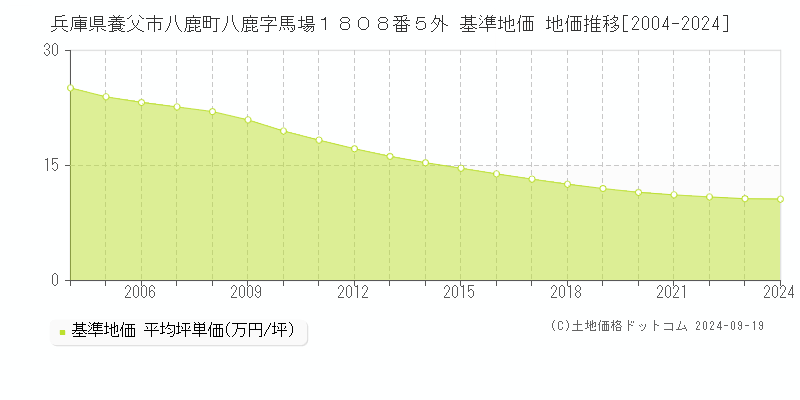 兵庫県養父市八鹿町八鹿字馬場１８０８番５外 基準地価 地価推移[2004-2024]