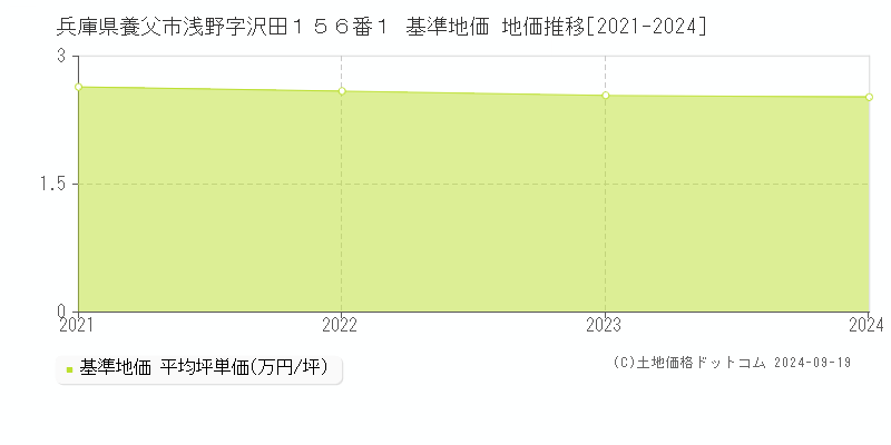 兵庫県養父市浅野字沢田１５６番１ 基準地価 地価推移[2021-2024]