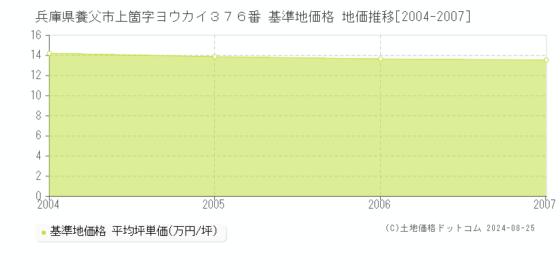 兵庫県養父市上箇字ヨウカイ３７６番 基準地価 地価推移[2004-2007]