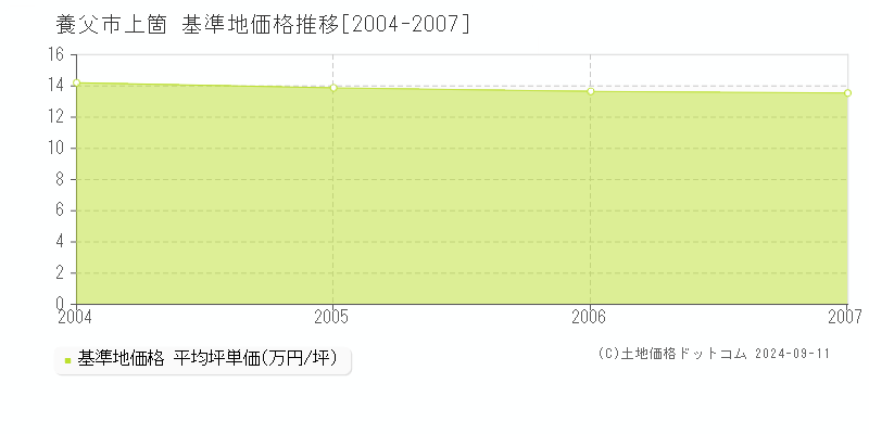 上箇(養父市)の基準地価推移グラフ(坪単価)[2004-2007年]